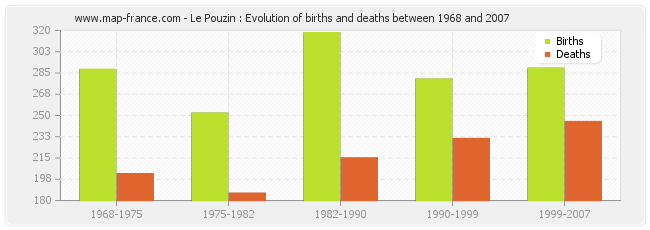 Le Pouzin : Evolution of births and deaths between 1968 and 2007